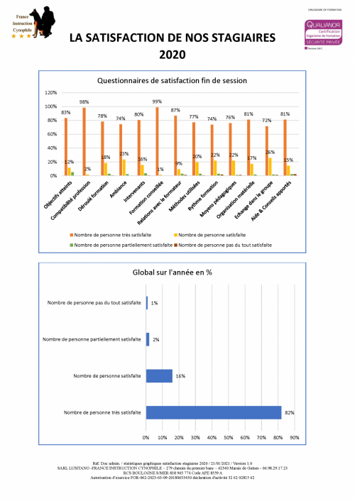 La satisfaction de nos stagiaires